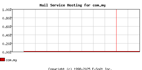 com.my MX Hosting Market Share Graph