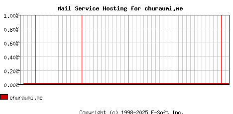 churaumi.me MX Hosting Market Share Graph