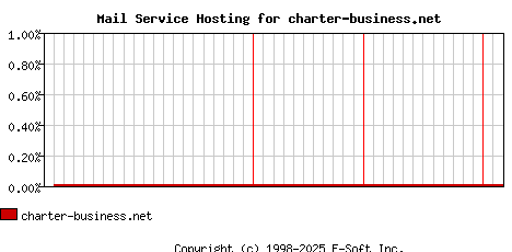charter-business.net MX Hosting Market Share Graph