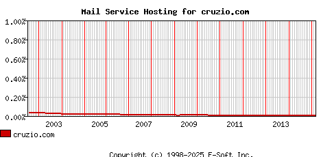 cruzio.com MX Hosting Market Share Graph