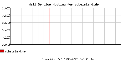cubeisland.de MX Hosting Market Share Graph