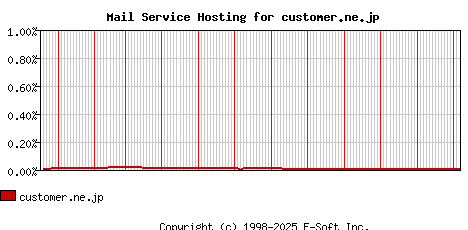 customer.ne.jp MX Hosting Market Share Graph