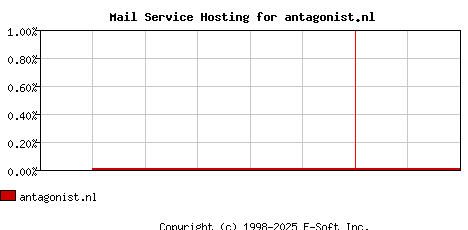 antagonist.nl MX Hosting Market Share Graph