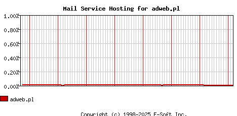 adweb.pl MX Hosting Market Share Graph
