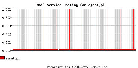 agnat.pl MX Hosting Market Share Graph