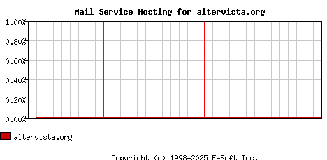 altervista.org MX Hosting Market Share Graph