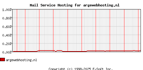 argewebhosting.nl MX Hosting Market Share Graph