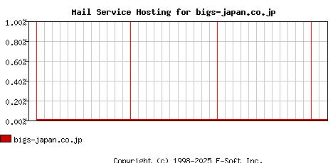 bigs-japan.co.jp MX Hosting Market Share Graph