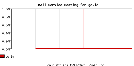 go.id MX Hosting Market Share Graph