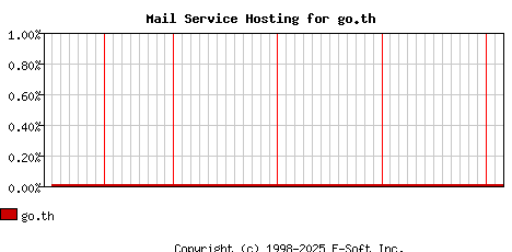 go.th MX Hosting Market Share Graph