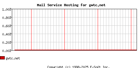 gwtc.net MX Hosting Market Share Graph