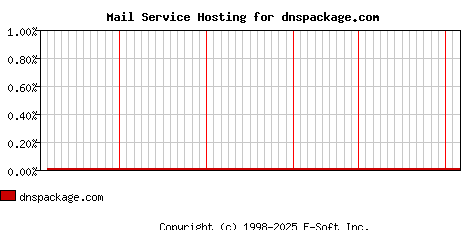 dnspackage.com MX Hosting Market Share Graph