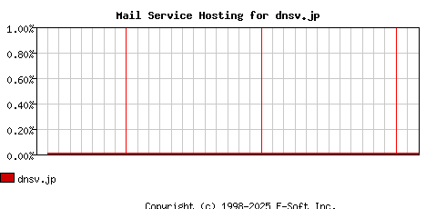 dnsv.jp MX Hosting Market Share Graph