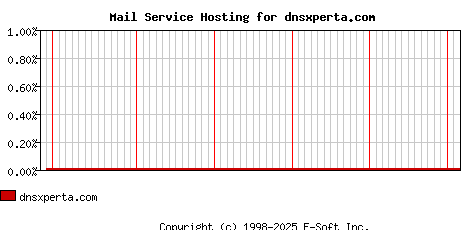 dnsxperta.com MX Hosting Market Share Graph