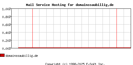 domainssaubillig.de MX Hosting Market Share Graph