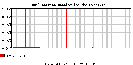 doruk.net.tr MX Hosting Market Share Graph