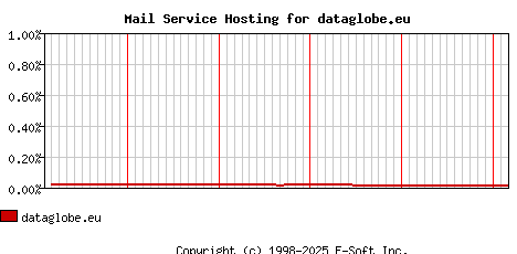 dataglobe.eu MX Hosting Market Share Graph