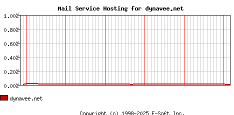 dynavee.net MX Hosting Market Share Graph