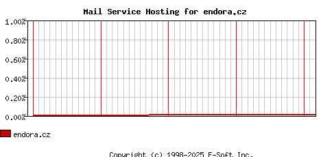endora.cz MX Hosting Market Share Graph