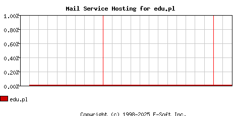 edu.pl MX Hosting Market Share Graph