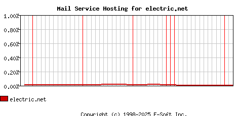 electric.net MX Hosting Market Share Graph