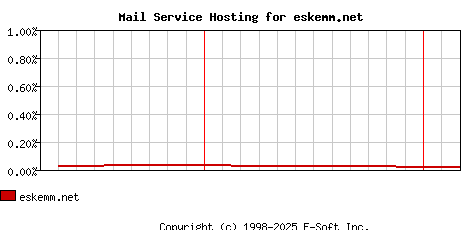 eskemm.net MX Hosting Market Share Graph