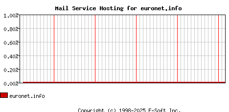 euronet.info MX Hosting Market Share Graph