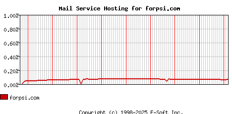 forpsi.com MX Hosting Market Share Graph