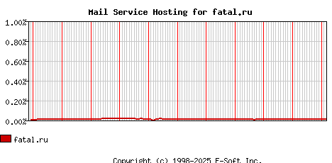 fatal.ru MX Hosting Market Share Graph