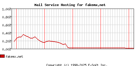 fakemx.net MX Hosting Market Share Graph