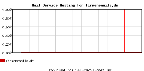 firmenemails.de MX Hosting Market Share Graph