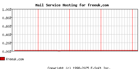 freeuk.com MX Hosting Market Share Graph