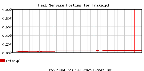 friko.pl MX Hosting Market Share Graph