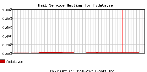 fsdata.se MX Hosting Market Share Graph