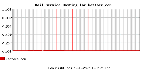 kattare.com MX Hosting Market Share Graph