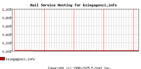 ksiegagosci.info MX Hosting Market Share Graph