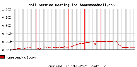 homesteadmail.com MX Hosting Market Share Graph