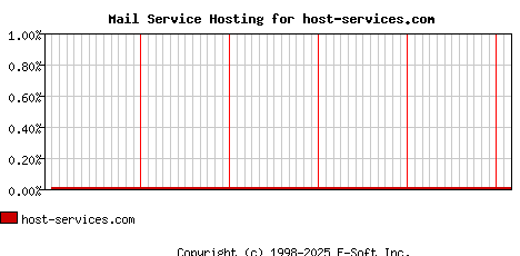 host-services.com MX Hosting Market Share Graph