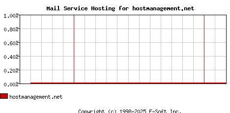 hostmanagement.net MX Hosting Market Share Graph