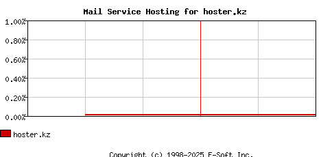 hoster.kz MX Hosting Market Share Graph