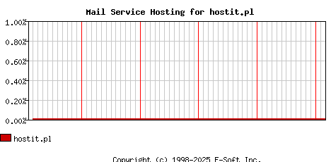 hostit.pl MX Hosting Market Share Graph
