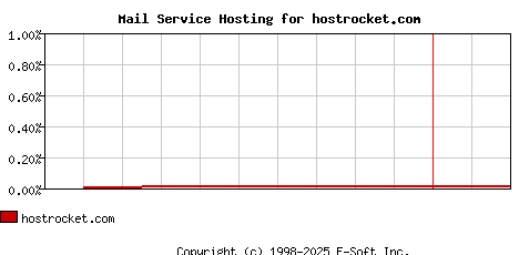hostrocket.com MX Hosting Market Share Graph