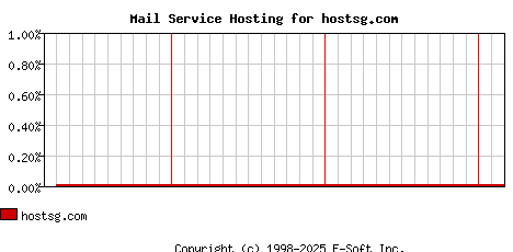hostsg.com MX Hosting Market Share Graph
