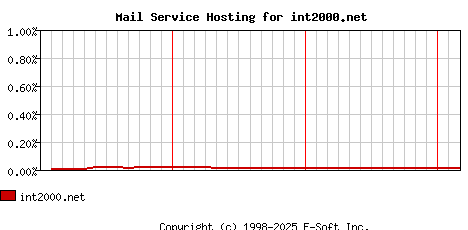 int2000.net MX Hosting Market Share Graph