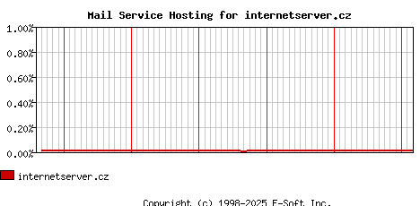 internetserver.cz MX Hosting Market Share Graph