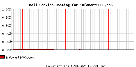 infomart2000.com MX Hosting Market Share Graph