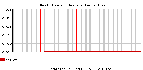 iol.cz MX Hosting Market Share Graph