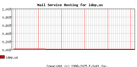 idep.us MX Hosting Market Share Graph
