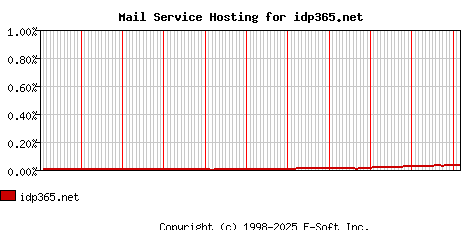 idp365.net MX Hosting Market Share Graph