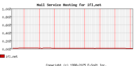 ifl.net MX Hosting Market Share Graph